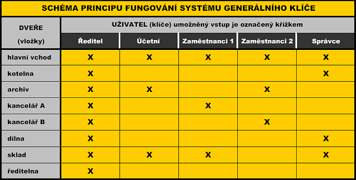 Systémy generálního klíče